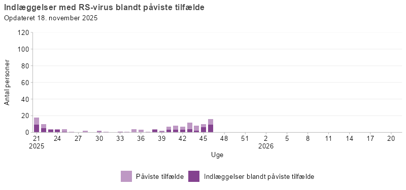 Laboratoriepåviste tilfælde og indlæggelser med RSV, uge 21, 2025 og frem
