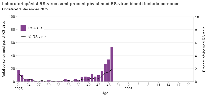 Laboratoriepåvist RS-virus samt procent påvist med RS-virus blandt testede personer