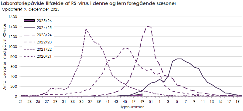 Laboratoriepåviste tilfælde af RS-virus i denne sæson, samt de fem foregående sæsoner