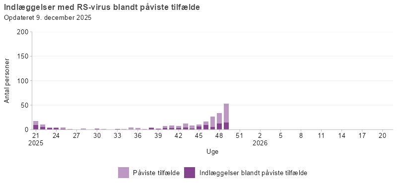 Laboratoriepåviste tilfælde og indlæggelser med RSV, uge 21, 2025 og frem