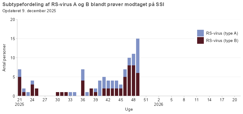 Subtypefordeling af RSV A og RSV B blandt prøver modtaget på SSI i denne sæson