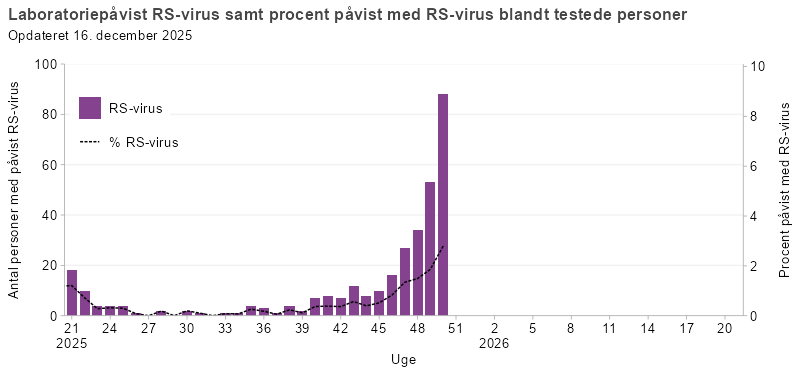 Laboratoriepåvist RS-virus samt procent påvist med RS-virus blandt testede personer