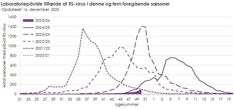 Laboratoriepåviste tilfælde af RS-virus i denne sæson, samt de fem foregående sæsoner