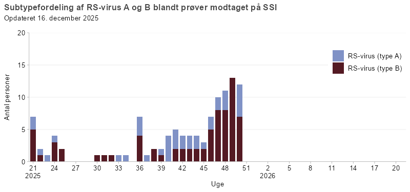 Subtypefordeling af RSV A og RSV B blandt prøver modtaget på SSI i denne sæson
