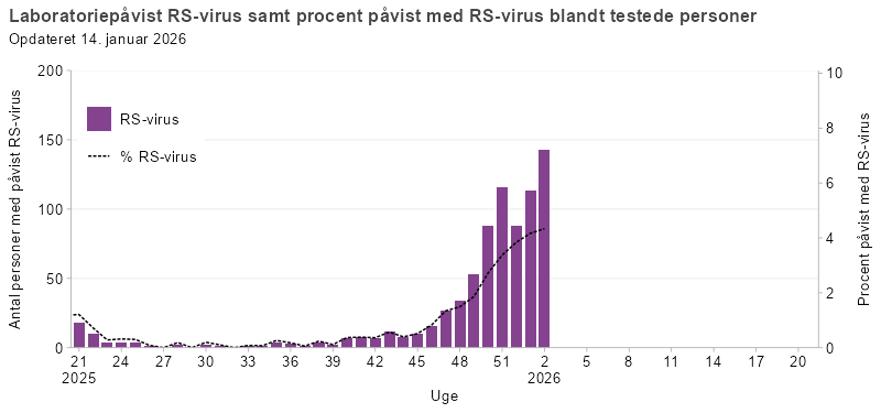 Laboratoriepåvist RS-virus samt procent påvist med RS-virus blandt testede personer