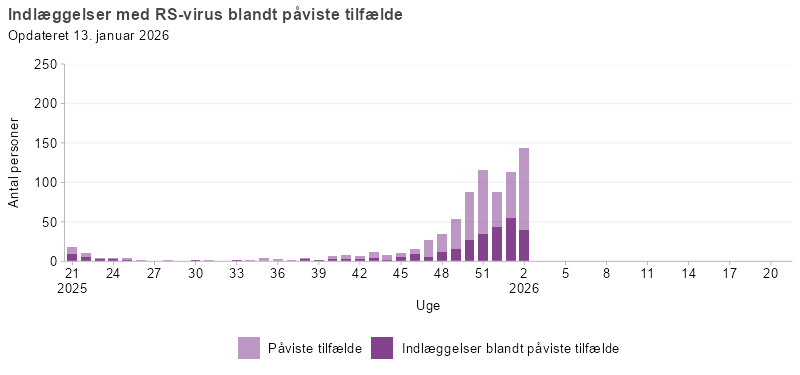 Laboratoriepåviste tilfælde og indlæggelser med RSV, uge 21, 2025 og frem