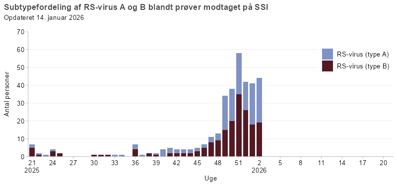 Subtypefordeling af RSV A og RSV B blandt prøver modtaget på SSI i denne sæson