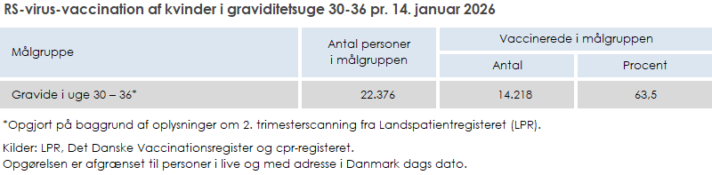 RS-virus-vaccination af gravide i uge 30 eller senere