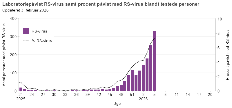 Laboratoriepåvist RS-virus samt procent påvist med RS-virus blandt testede personer