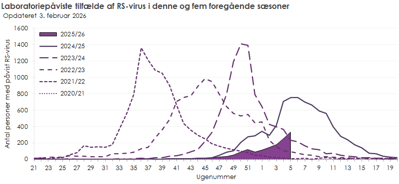 Laboratoriepåviste tilfælde af RS-virus i denne sæson, samt de fem foregående sæsoner