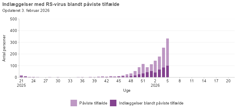 Laboratoriepåviste tilfælde og indlæggelser med RSV, uge 21, 2025 og frem