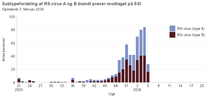 Subtypefordeling af RSV A og RSV B blandt prøver modtaget på SSI i denne sæson