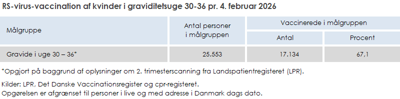 RS-virus-vaccination af gravide i uge 30 eller senere