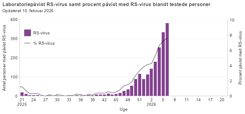 Laboratoriepåvist RS-virus samt procent påvist med RS-virus blandt testede personer