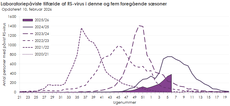 Laboratoriepåviste tilfælde af RS-virus i denne sæson, samt de fem foregående sæsoner