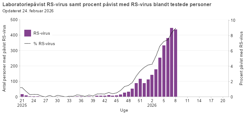 Laboratoriepåvist RS-virus samt procent påvist med RS-virus blandt testede personer