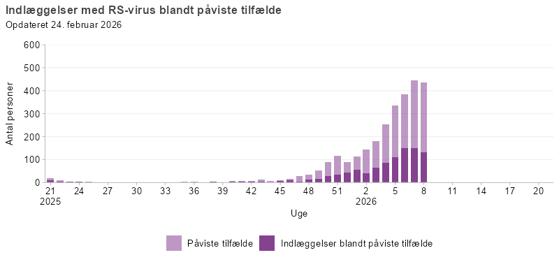 Laboratoriepåviste tilfælde og indlæggelser med RSV, uge 21, 2025 og frem
