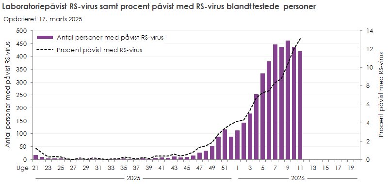 Laboratoriepåvist RS-virus samt procent påvist med RS-virus blandt testede personer