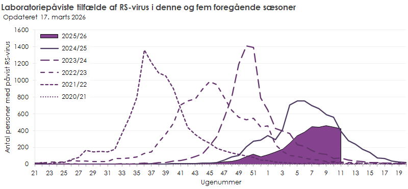 Laboratoriepåviste tilfælde af RS-virus i denne sæson, samt de fem foregående sæsoner