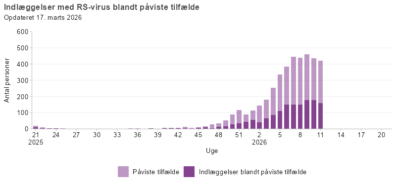Laboratoriepåviste tilfælde og indlæggelser med RSV, uge 21, 2025 og frem