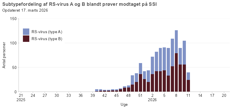 Subtypefordeling af RSV A og RSV B blandt prøver modtaget på SSI i denne sæson