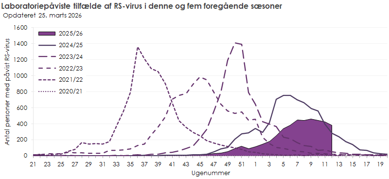 Laboratoriepåviste tilfælde af RS-virus i denne sæson, samt de fem foregående sæsoner
