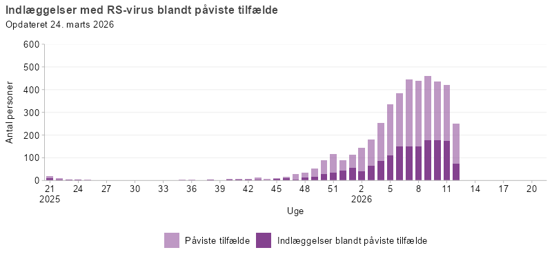 Laboratoriepåviste tilfælde og indlæggelser med RSV, uge 21, 2025 og frem