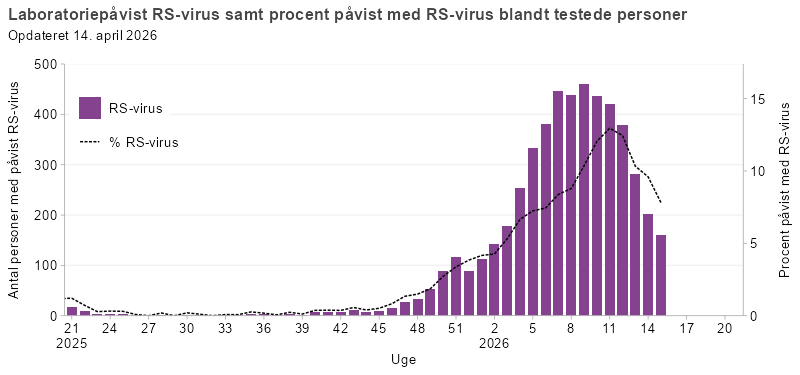 Laboratoriepåvist RS-virus samt procent påvist med RS-virus blandt testede personer