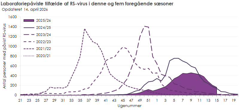 Laboratoriepåviste tilfælde af RS-virus i denne sæson, samt de fem foregående sæsoner