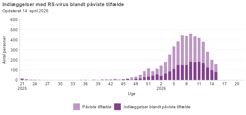 Laboratoriepåviste tilfælde og indlæggelser med RSV, uge 21, 2025 og frem