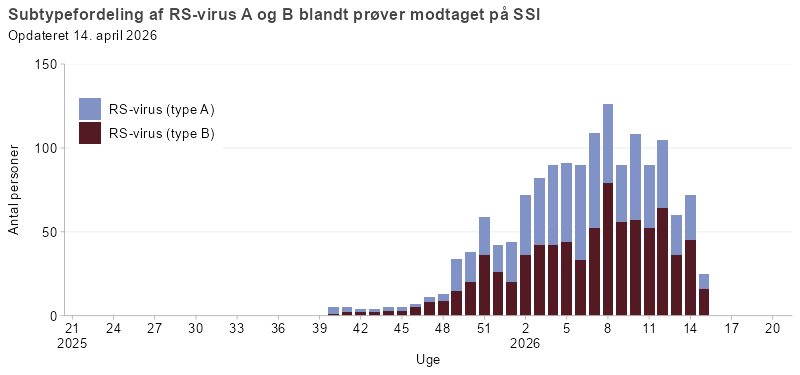 Subtypefordeling af RSV A og RSV B blandt prøver modtaget på SSI i denne sæson