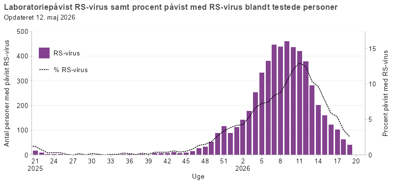 Laboratoriepåvist RS-virus samt procent påvist med RS-virus blandt testede personer