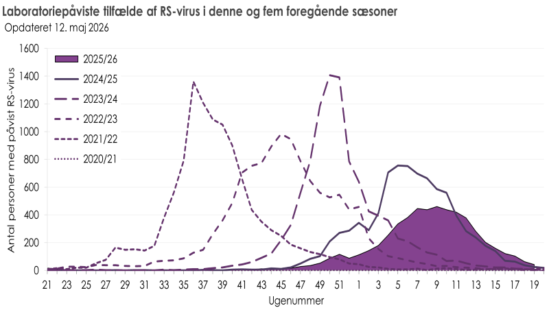 Laboratoriepåviste tilfælde af RS-virus i denne sæson, samt de fem foregående sæsoner