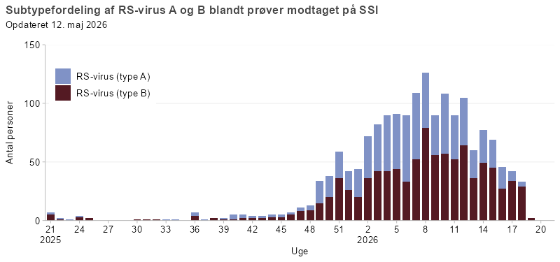 Subtypefordeling af RSV A og RSV B blandt prøver modtaget på SSI i denne sæson
