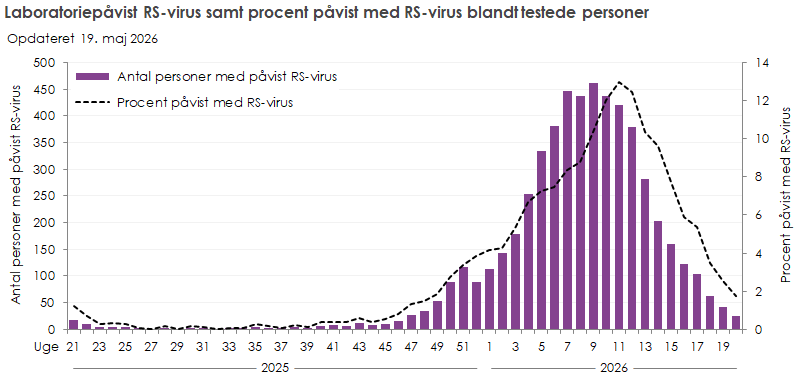 Laboratoriepåvist RS-virus samt procent påvist med RS-virus blandt testede personer