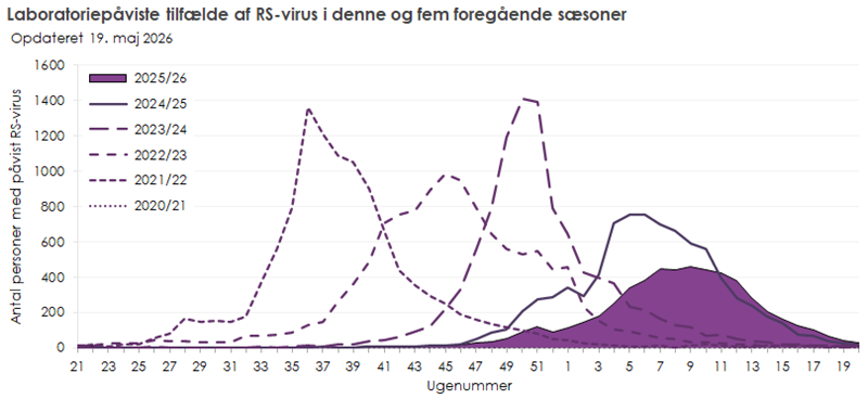 Laboratoriepåviste tilfælde af RS-virus i denne sæson, samt de fem foregående sæsoner