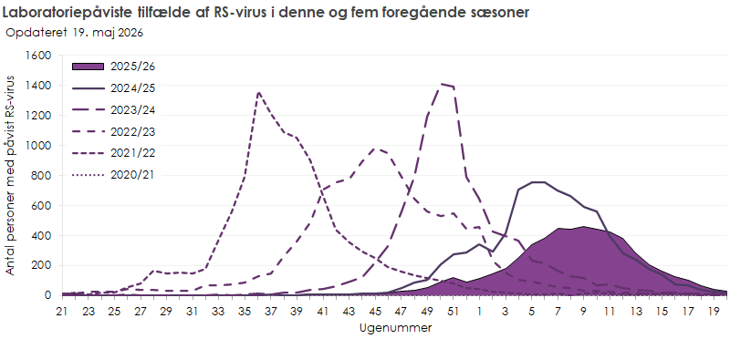 Laboratoriepåviste tilfælde af RS-virus i denne sæson, samt de fem foregående sæsoner