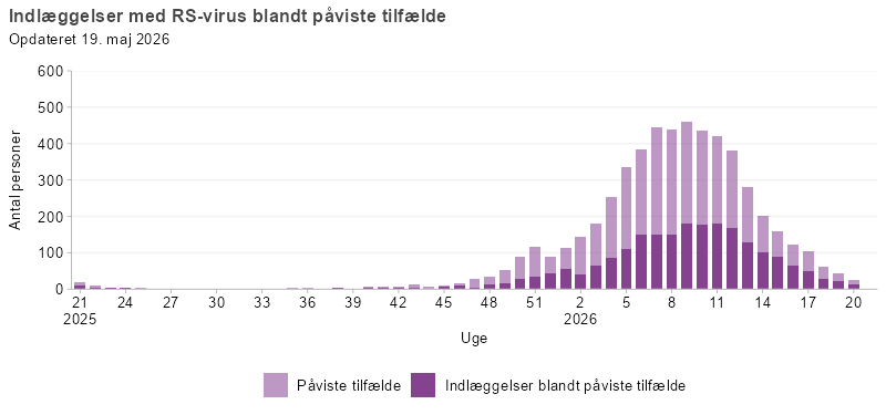 Laboratoriepåviste tilfælde og indlæggelser med RSV, uge 21, 2025 og frem