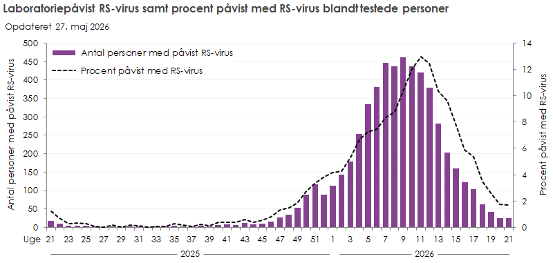 Laboratoriepåvist RS-virus samt procent påvist med RS-virus blandt testede personer