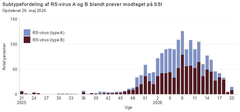 Subtypefordeling af RSV A og RSV B blandt prøver modtaget på SSI i denne sæson