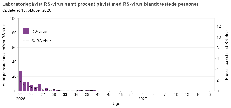 Laboratoriepåvist RS-virus samt procent påvist med RS-virus blandt testede personer