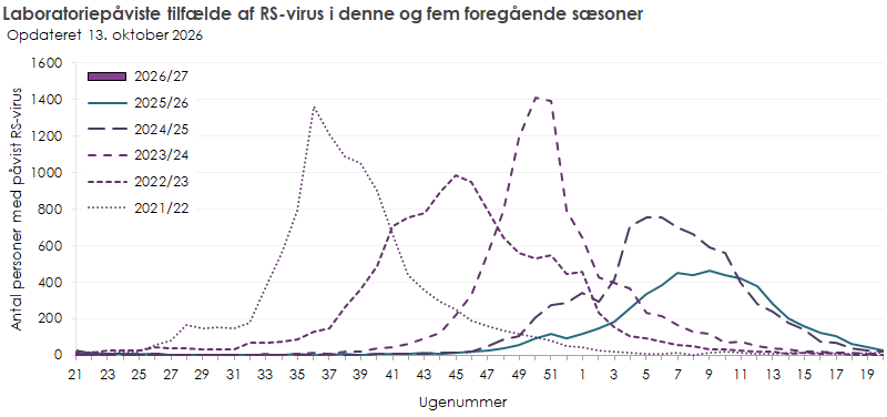 Laboratoriepåviste tilfælde af RS-virus i denne sæson, samt de fem foregående sæsoner