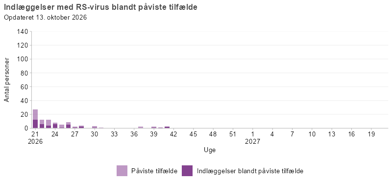 Laboratoriepåviste tilfælde og indlæggelser med RSV, uge 21, 2026 og frem