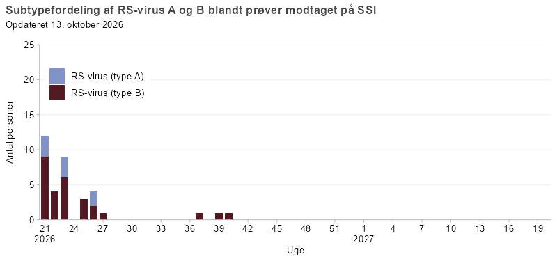 Subtypefordeling af RSV A og RSV B blandt prøver modtaget på SSI i denne sæson