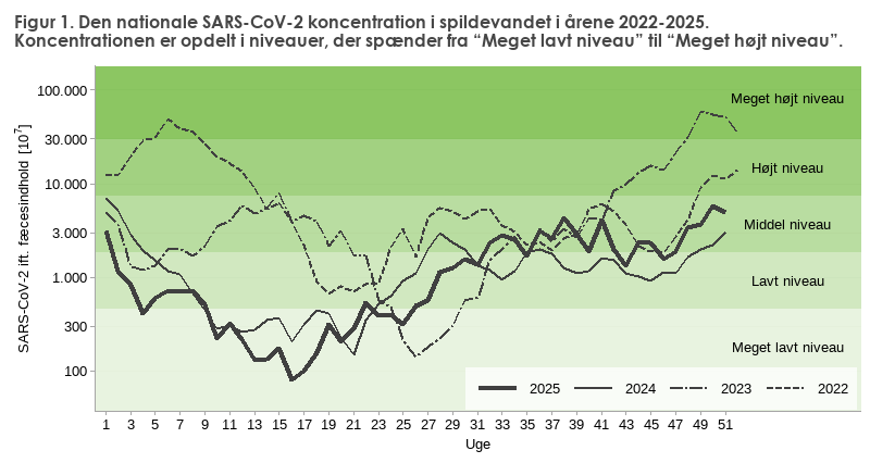 Figur 1. Den nationale SARS-CoV-2 koncentration i spildevandet i årene 2022-2025. Koncentrationen er opdelt i niveauer, der spænder fra “Meget lavt niveau” til “Meget højt niveau”. Tendenserne for 2024 og 2025 ligner hinanden, med de laveste niveauer i foråret og de højeste i efterår og i december, hvor koncentrationen ligger omkring middel niveau. 2022 og 2023 har lignende mønstre, men med generelt højere koncentrationer, der når op på højt i vinterperioderne. 