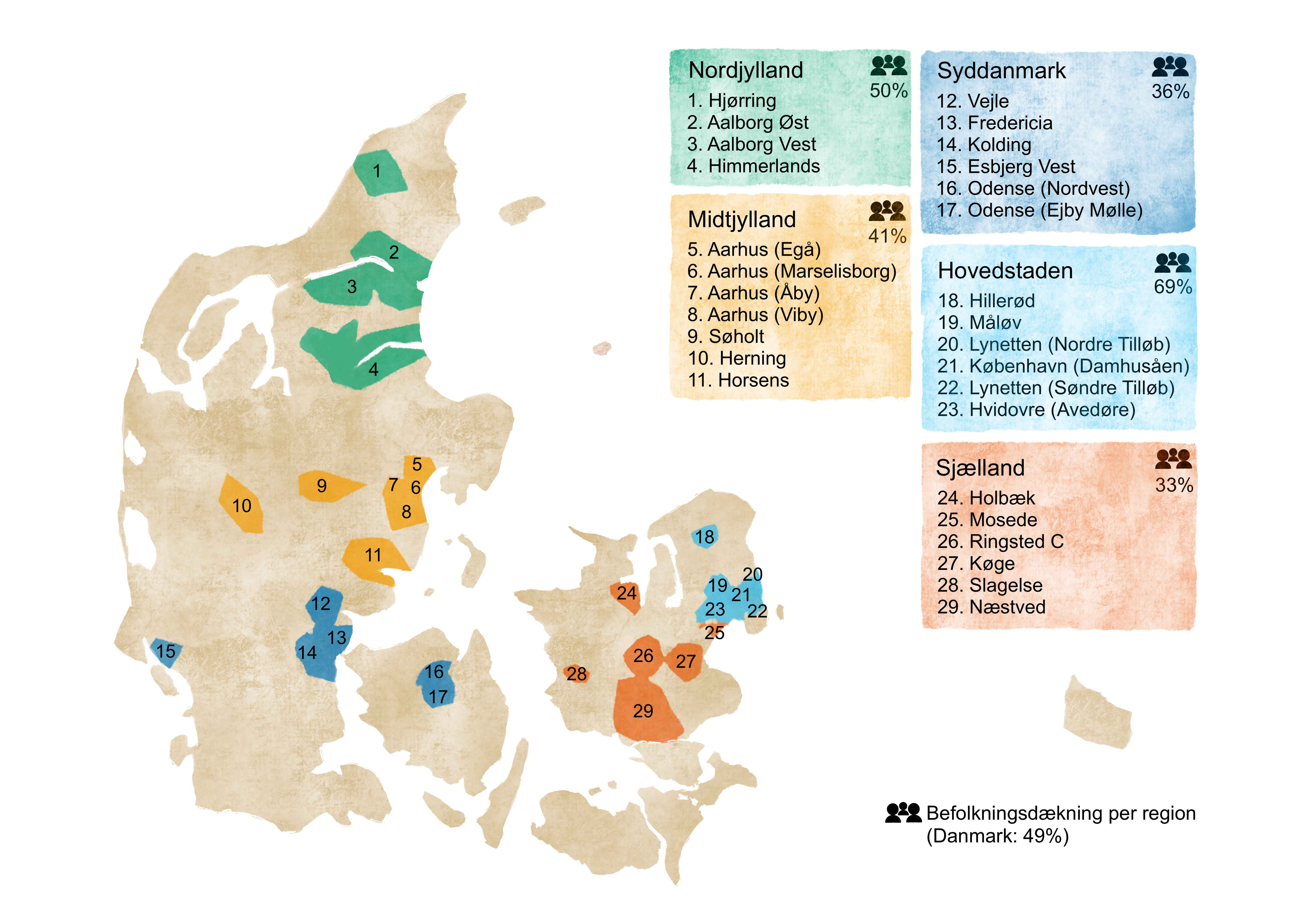 Denne figur viser et kort over Danmark med oplande (geografisk område, hvor spildevandet kommer fra) for de 29 renseanlæg markeret. Oplandene er farvet efter region for at vise repræsentationen af alle fem regioner. I region Nordjylland indgår fire renseanlæg (Hjørring, Aalborg Øst, Aalborg Vest og Himmerland) og befolkningsdækningen er 47%. I region Midtjylland indgår 6 renseanlæg (Aarhus Egå, Aarhus Marselisborg, Aarhus Åby, Aarhus Viby, Søholt, Herning og Horsens) og befolkningsdækningen er 40%. I region Syddanmark indgår fem renseanlæg (Vejle, Fredericia, Kolding, Esbjerg Vest, Odense Nordvest og Odense Ejby Mølle) og befolkningsdækningen er 36%. I region Hovedstaden indgår fem renseanlæg (Hillerød, Målev, Lynetten Nordre, København Damhusåen, Lynetten Søndre og Hvidovre Avedøre) og befolkningsdækningen er 68%. I region Sjælland indgår fem renseanlæg (Holbæk, Mosede, Ringsted C, Køge, Slagelse og Næstved) og befolkningsdækningen er 32%. For hele Danmark er befolkningsdækningen 47%.