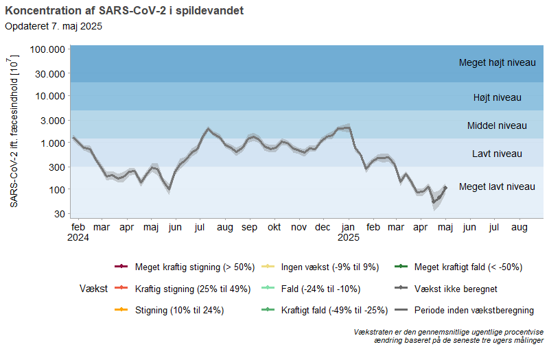 Figuren viser udviklingen af den gennemsnitlige koncentration af SARS-CoV-2 i spildevandet over de seneste 16 måneder. Koncentrationen er justeret efter mængden af fæces i spildevandet for at tage højde for fortynding og ændringer i antal mennesker, som bidrager til spildevandet. Koncentrationen er inddelt i fem niveauer (meget lavt, lavt, middel, højt, og meget højt niveau), der er markeret som horisontale bånd på figuren. Vækstraten, som er den gennemsnitlige ugentlige procentvise ændring baseret på de seneste tre ugers målinger, kan ligeledes ses på figuren. Vækstraten er angivet med farver og spænder fra meget kraftigt fald til meget kraftig stigning med i alt syv kategorier.