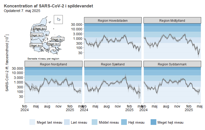 Figuren viser et kort over Danmark inddelt efter regioner og farvelagt efter den seneste uges niveau af SARS-CoV-2 i spildevandet. Ydermere viser figuren en graf for hver region med udviklingen i den gennemsnitlige koncentration af SARS-CoV-2 i spildevandet over de seneste 16 måneder. Koncentrationen er justeret efter mængden af fæces i spildevandet for at tage højde for fortynding og ændringer i antal mennesker, som bidrager til spildevandet. Koncentrationen er inddelt i fem niveauer (meget lavt, lavt, middel, højt, og meget højt niveau), der er markeret som horisontale bånd på figuren.
