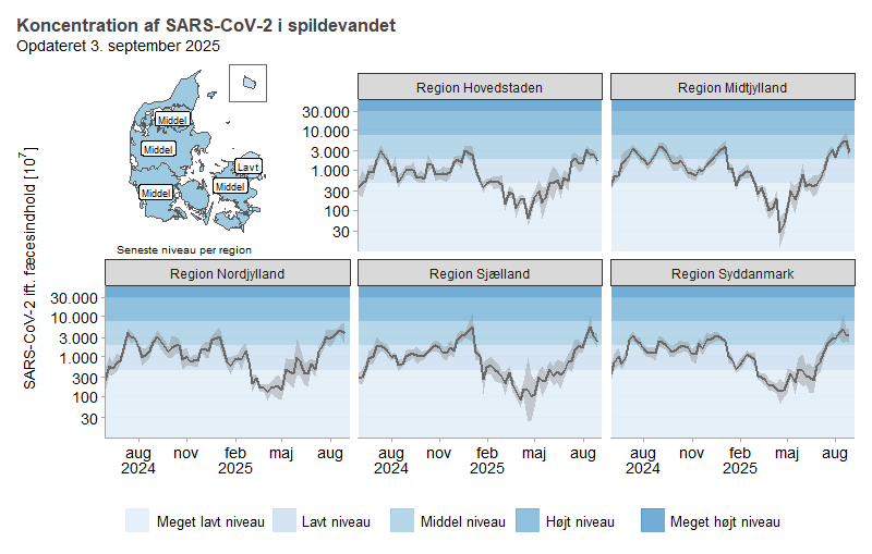 Figuren viser et kort over Danmark inddelt efter regioner og farvelagt efter den seneste uges niveau af SARS-CoV-2 i spildevandet. Ydermere viser figuren en graf for hver region med udviklingen i den gennemsnitlige koncentration af SARS-CoV-2 i spildevandet over de seneste 16 måneder. Koncentrationen er justeret efter mængden af fæces i spildevandet for at tage højde for fortynding og ændringer i antal mennesker, som bidrager til spildevandet. Koncentrationen er inddelt i fem niveauer (meget lavt, lavt, middel, højt, og meget højt niveau), der er markeret som horisontale bånd på figuren.