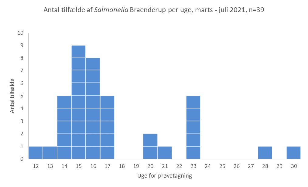 Graf med antal tilfælde af Salmonella Braenderup, marts-juli 2021